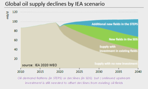 iea_oil_supply_declines
